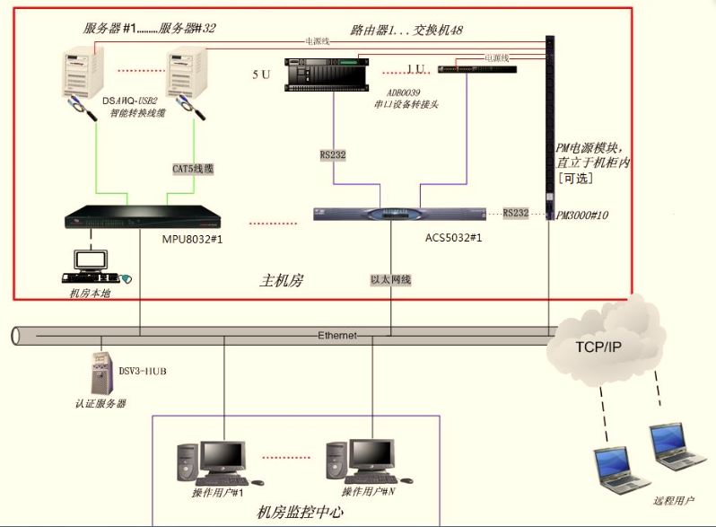 需求分析: 信息中心服务器数量多,日常管理操作频繁,每天进出机房对服务器进行操作的人员较多,这样不利于机房的管理,很大程度上也带来一定的安全隐患。人员的频繁进出也会将一些灰尘带入机房,对设备的使用寿命还来影响。 应用的不断增加也带来了服务器、网络、安全等IT设备数量的急剧增加和种类的增加,给进行手工管理的管理人员带来了很大的难度。同时由于对IT系统的依赖,使得对系统运行安全、运行效率的要求也越来越高,而目前的管理手段很难达到此要求。 目前对每一种应用系统的相关服务器都单独配备一套模拟KVM,使得管理人员对